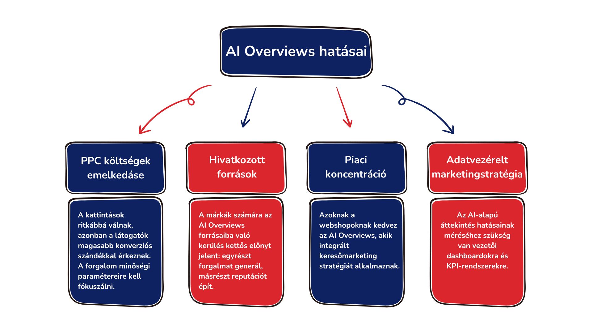 A Google AI Overviews hatásai